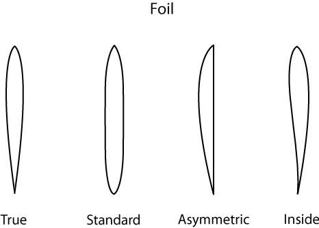 Foil Diagram